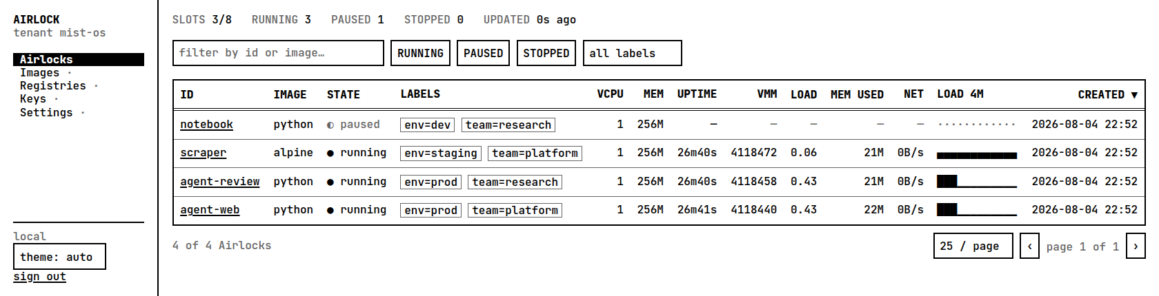 The Airlock dashboard: a fleet of four microVMs for the mist-os tenant — three running, one paused — with per-session image, labels, uptime, VMM process id, load, memory, network rate, and a four-minute sparkline.
